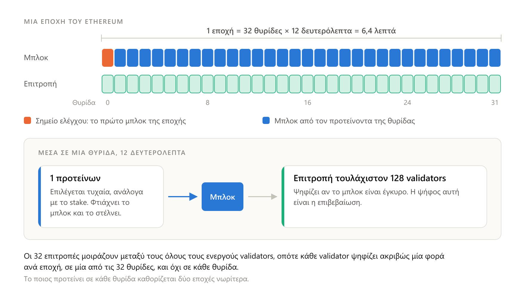 Σε κάθε εποχή κάθε ενεργός validator ψηφίζει ακριβώς μία φορά, σε μία από τις 32 θυρίδες, ενώ το πρώτο μπλοκ της εποχής χρησιμεύει ως σημείο ελέγχου.