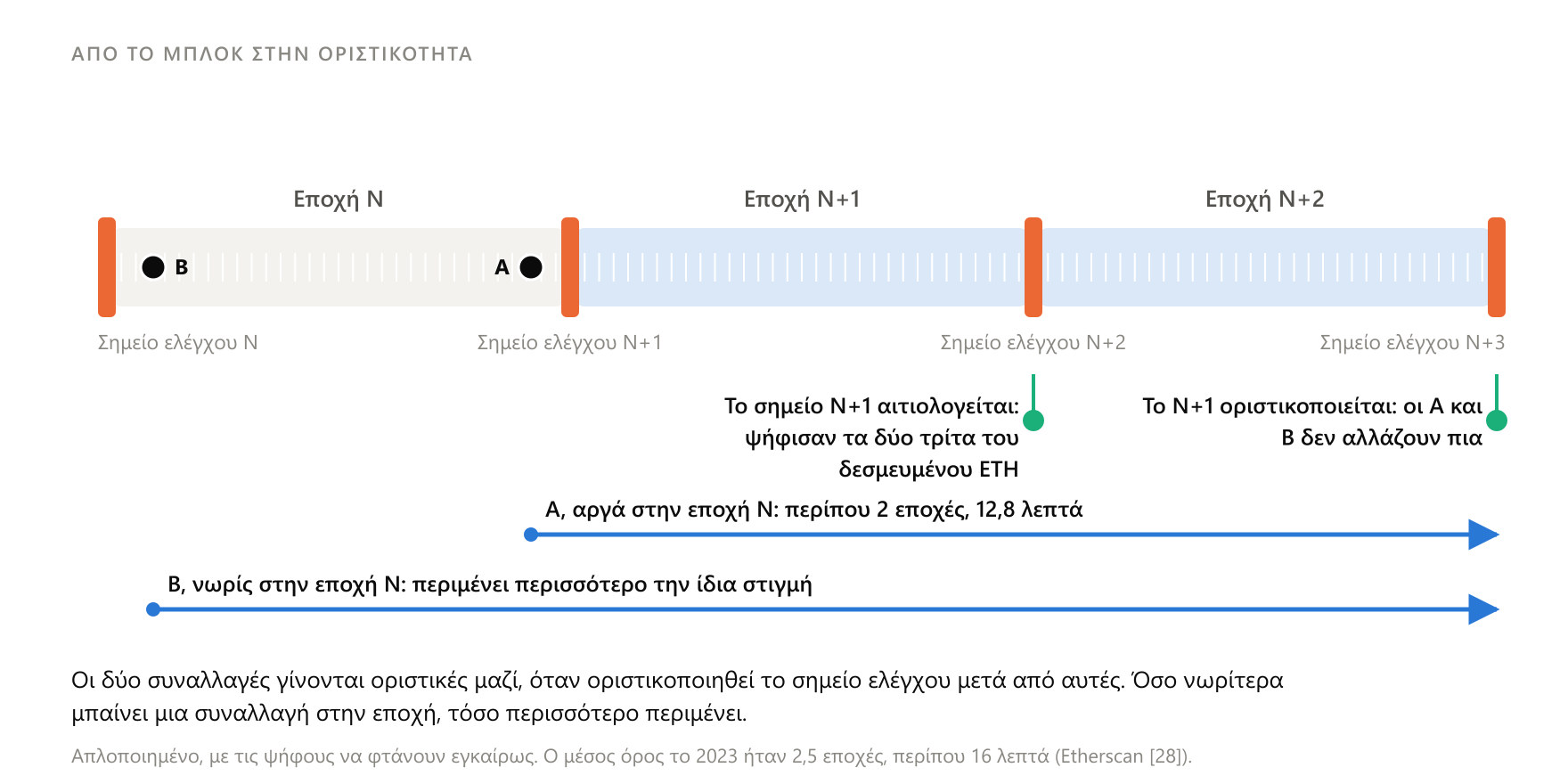 Ο χρόνος έως την οριστικότητα εξαρτάται από τη θέση του μπλοκ μέσα στην εποχή: όσο νωρίτερα μπαίνει μια συναλλαγή στην εποχή, τόσο περισσότερο περιμένει το επόμενο σημείο ελέγχου.