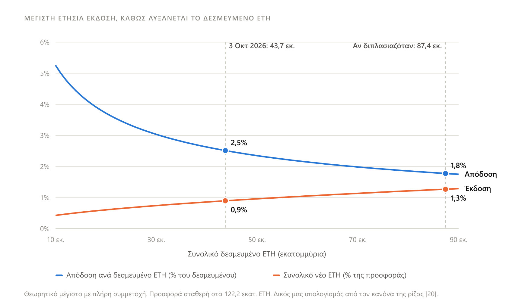 Όταν το δεσμευμένο ποσό διπλασιάζεται, η συνολική έκδοση αυξάνεται περίπου κατά 41%, ενώ η απόδοση ανά ETH πέφτει περίπου κατά 29% (δικός μας υπολογισμός από τη σχέση με την τετραγωνική ρίζα).
