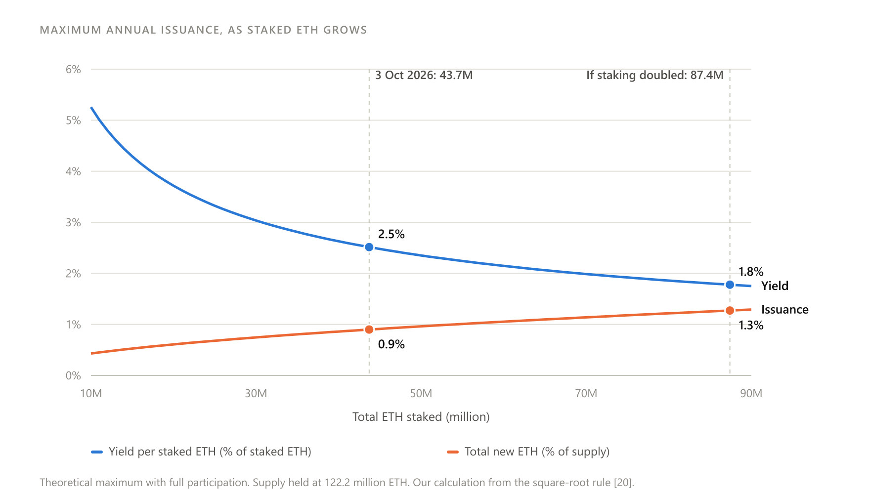When the amount staked doubles, total issuance rises by about 41%, while the yield per ETH falls by about 29% (our calculation from the square-root relationship).