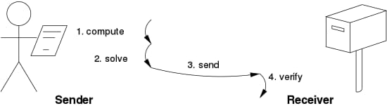 Solution verification: the sender sets and solves the problem itself, then sends both for checking
