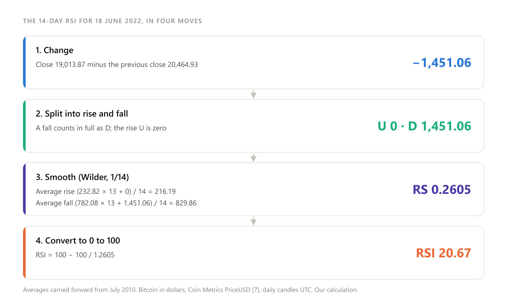 The four moves of the calculation for 18 June 2022: change, split into rise and fall, smoothing, conversion to a 0 to 100 scale. Bitcoin in dollars, Coin Metrics PriceUSD, daily candles, end of day UTC.