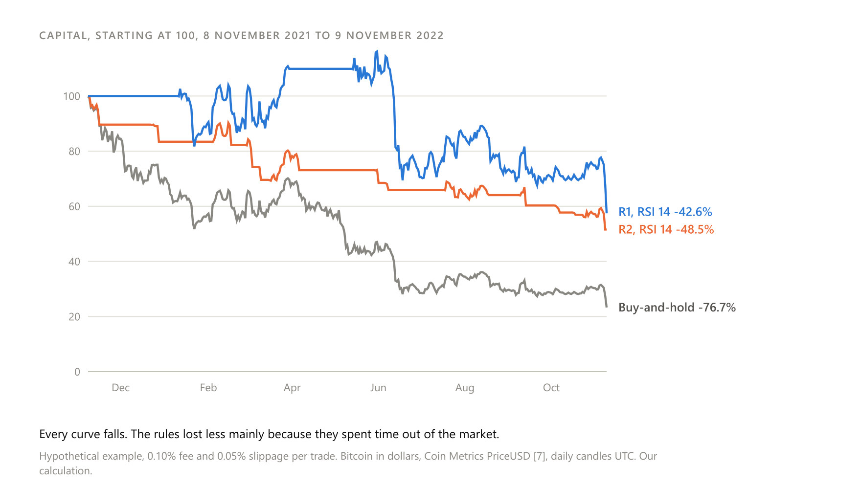 Hypothetical capital path of R1 and R2 with RSI 14 against buy-and-hold, 8 November 2021 to 9 November 2022, after a 0.10% fee and 0.05% slippage per trade. Bitcoin in dollars, Coin Metrics PriceUSD, daily candles UTC.