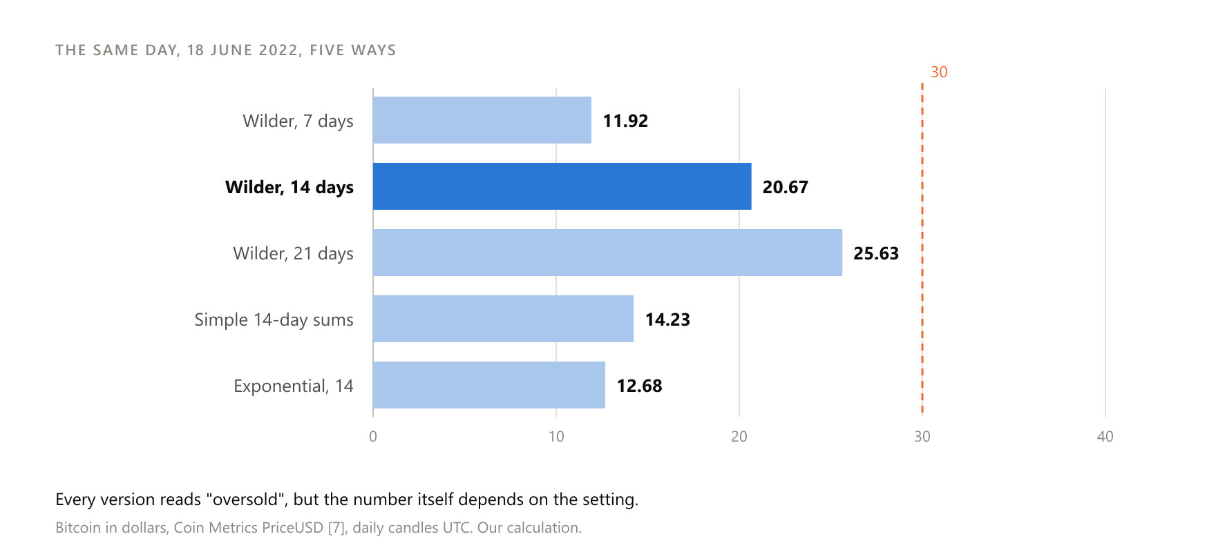 Five versions of the RSI for 18 June 2022: Wilder 7 (11.92), Wilder 14 (20.67), Wilder 21 (25.63), simple 14-day sums (14.23), exponential 14 (12.68). Bitcoin in dollars, Coin Metrics PriceUSD, daily candles UTC.