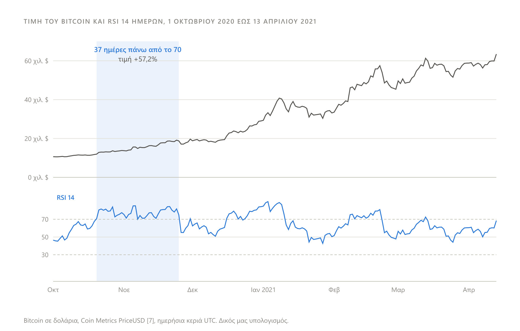 Η τιμή του Bitcoin με τον RSI 14 από κάτω, 1 Οκτωβρίου 2020 έως 13 Απριλίου 2021. Σκιασμένο το διάστημα 20 Οκτωβρίου έως 25 Νοεμβρίου 2020, όταν ο δείκτης έμεινε πάνω από το 70 για 37 ημέρες και η τιμή ανέβηκε 57,2%. Coin Metrics PriceUSD, ημερήσια κεριά UTC.