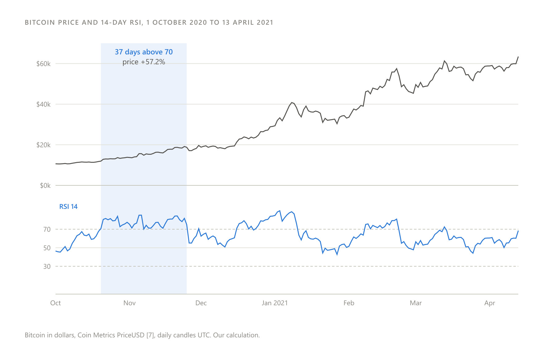 Bitcoin's price with the 14-day RSI below it, 1 October 2020 to 13 April 2021. Shaded: 20 October to 25 November 2020, when the indicator stayed above 70 for 37 days and the price rose 57.2%. Coin Metrics PriceUSD, daily candles UTC.