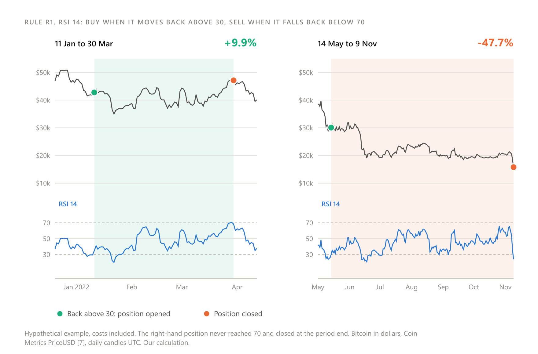 Left: the hypothetical R1 position with RSI 14 from 11 January to 30 March 2022 (+9.9%). Right: the position from 14 May to 9 November 2022 (-47.7%). Bitcoin in dollars, Coin Metrics PriceUSD, daily candles UTC.