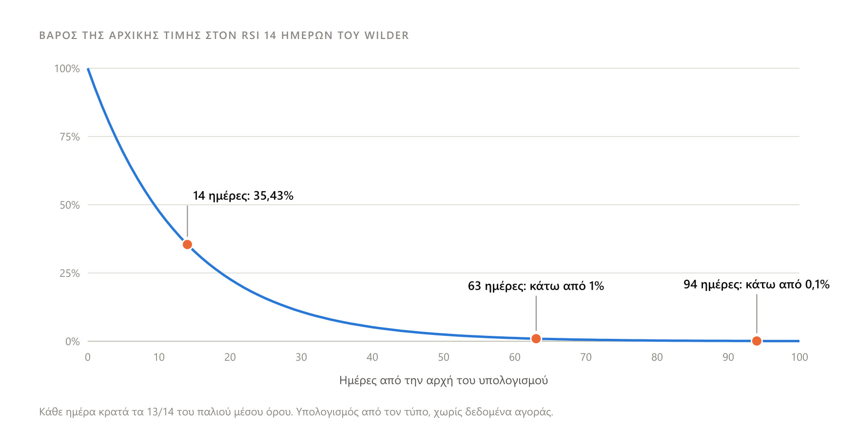 Το βάρος της αρχικής τιμής εκκίνησης στον RSI 14 του Wilder ημέρα με την ημέρα: 35,43% μετά από 14 ημέρες, κάτω από 1% μετά από 63, κάτω από 0,1% μετά από 94. Υπολογισμός από τον τύπο, χωρίς δεδομένα αγοράς.