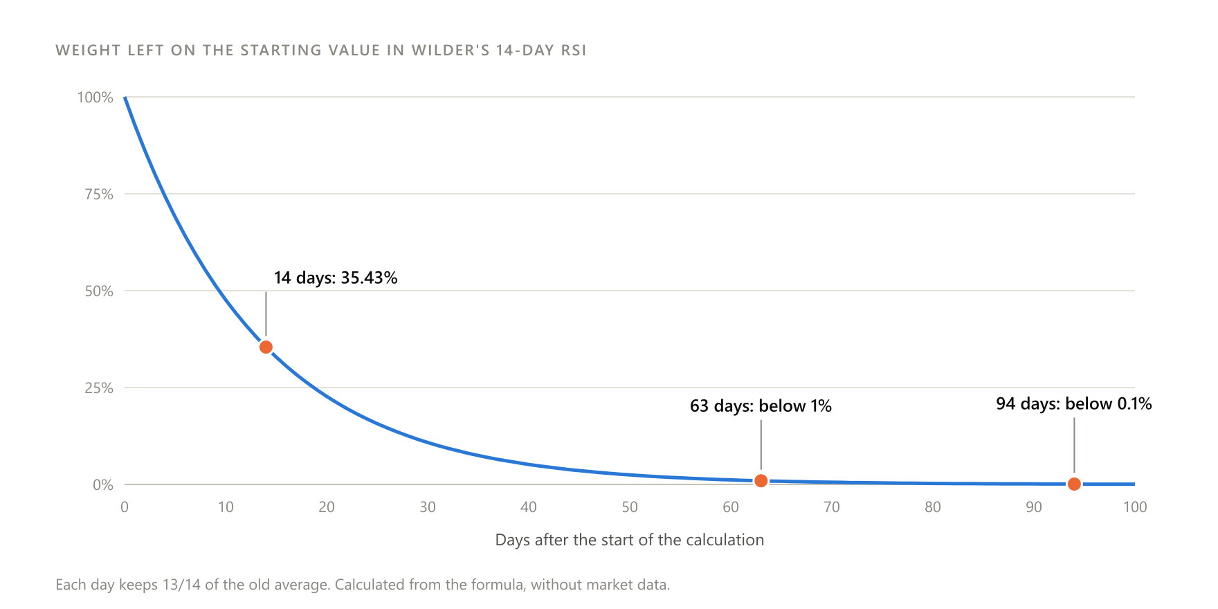 The weight of the starting value in Wilder's 14-day RSI, day by day: 35.43% after 14 days, below 1% after 63, below 0.1% after 94. Calculated from the formula, without market data.
