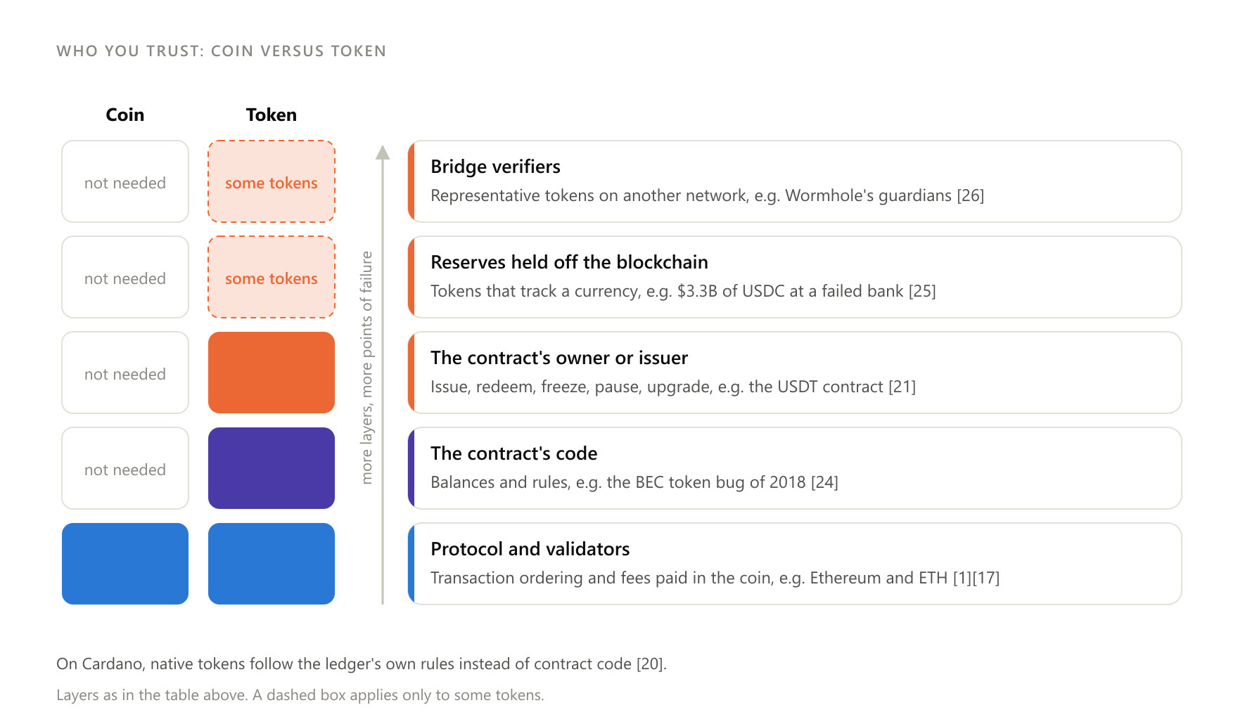 Every layer added above the protocol is also one more point that can fail.