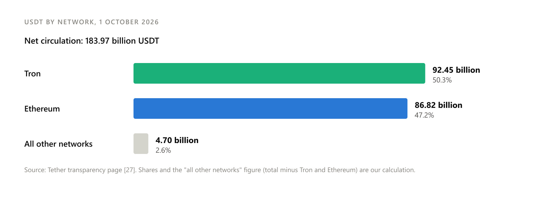 Two networks hold 97.4% of USDT's net circulation (our calculation), while the rest share small percentages.