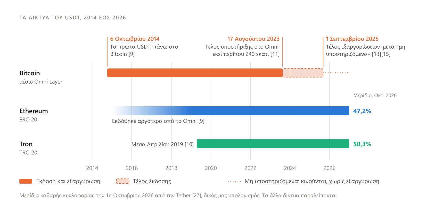 Το USDT πέρασε από το Bitcoin (Omni, 2014) στο Ethereum και στο Tron (Απρίλιος 2019), ενώ η υποστήριξη στο Omni τερματίστηκε σε στάδια το 2023 και το 2025.