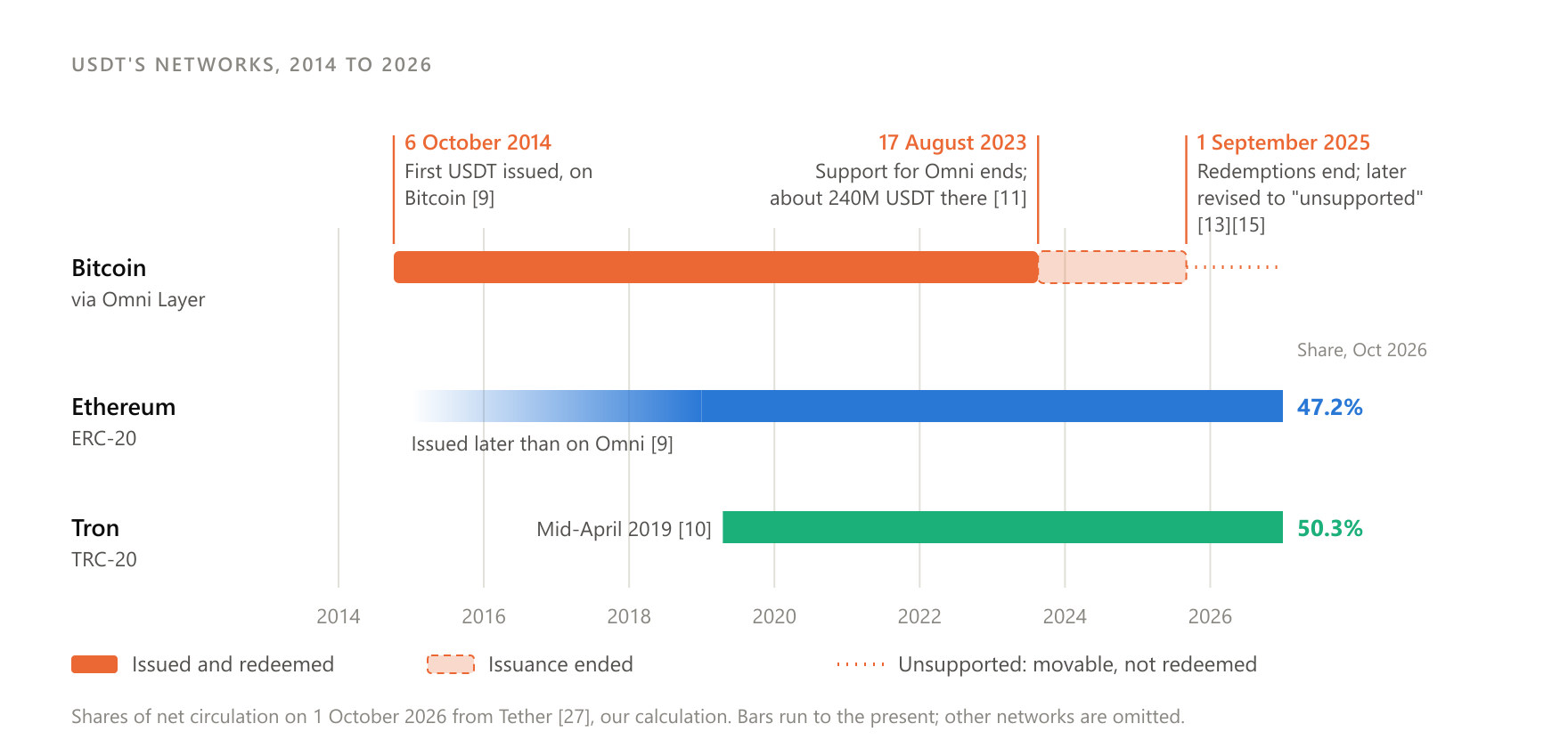 USDT moved from Bitcoin (Omni, 2014) to Ethereum and Tron (April 2019), while support on Omni was wound down in stages in 2023 and 2025.