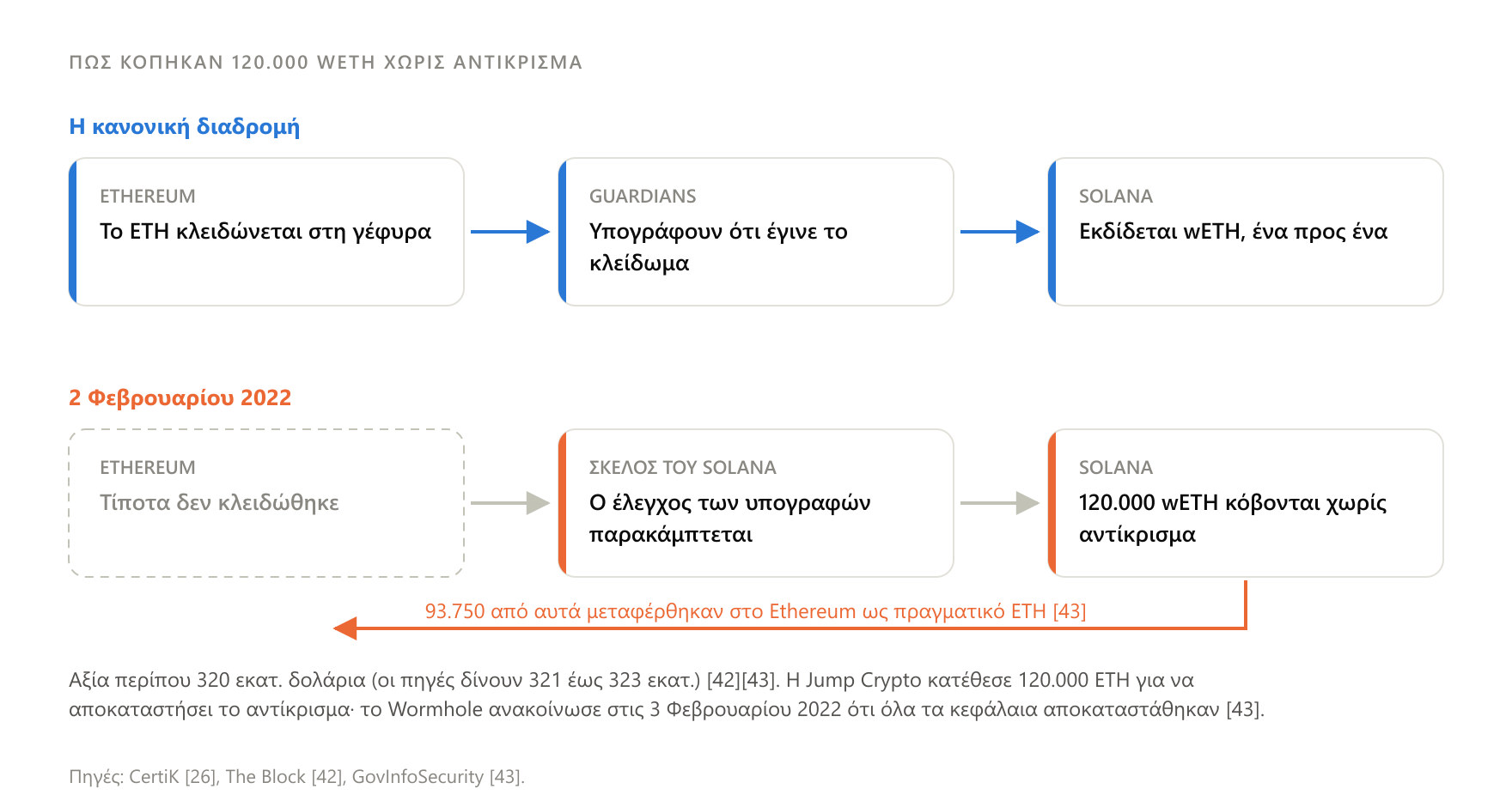 Η γέφυρα κλειδώνει ETH στο Ethereum και εκδίδει wETH στο Solana· η επίθεση παρέκαμψε τον έλεγχο, άρα η έκδοση έγινε χωρίς κλείδωμα.