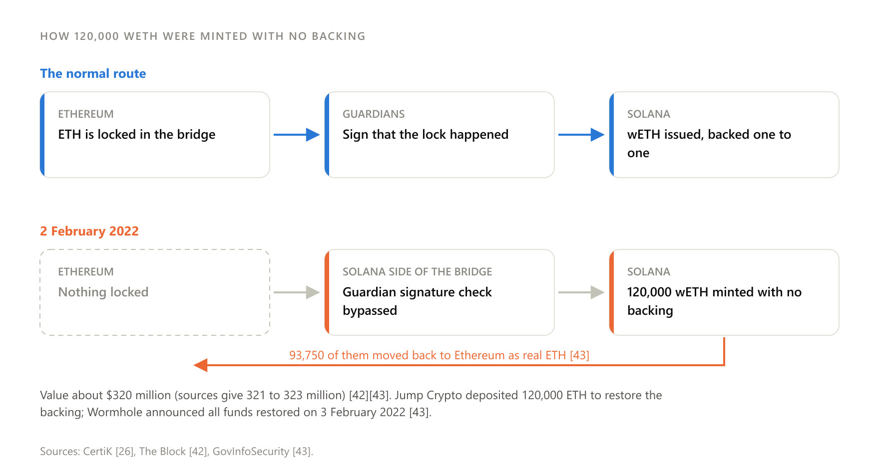 The bridge locks ETH on Ethereum and issues wETH on Solana; the attack bypassed the check, so issuance happened without any locking.