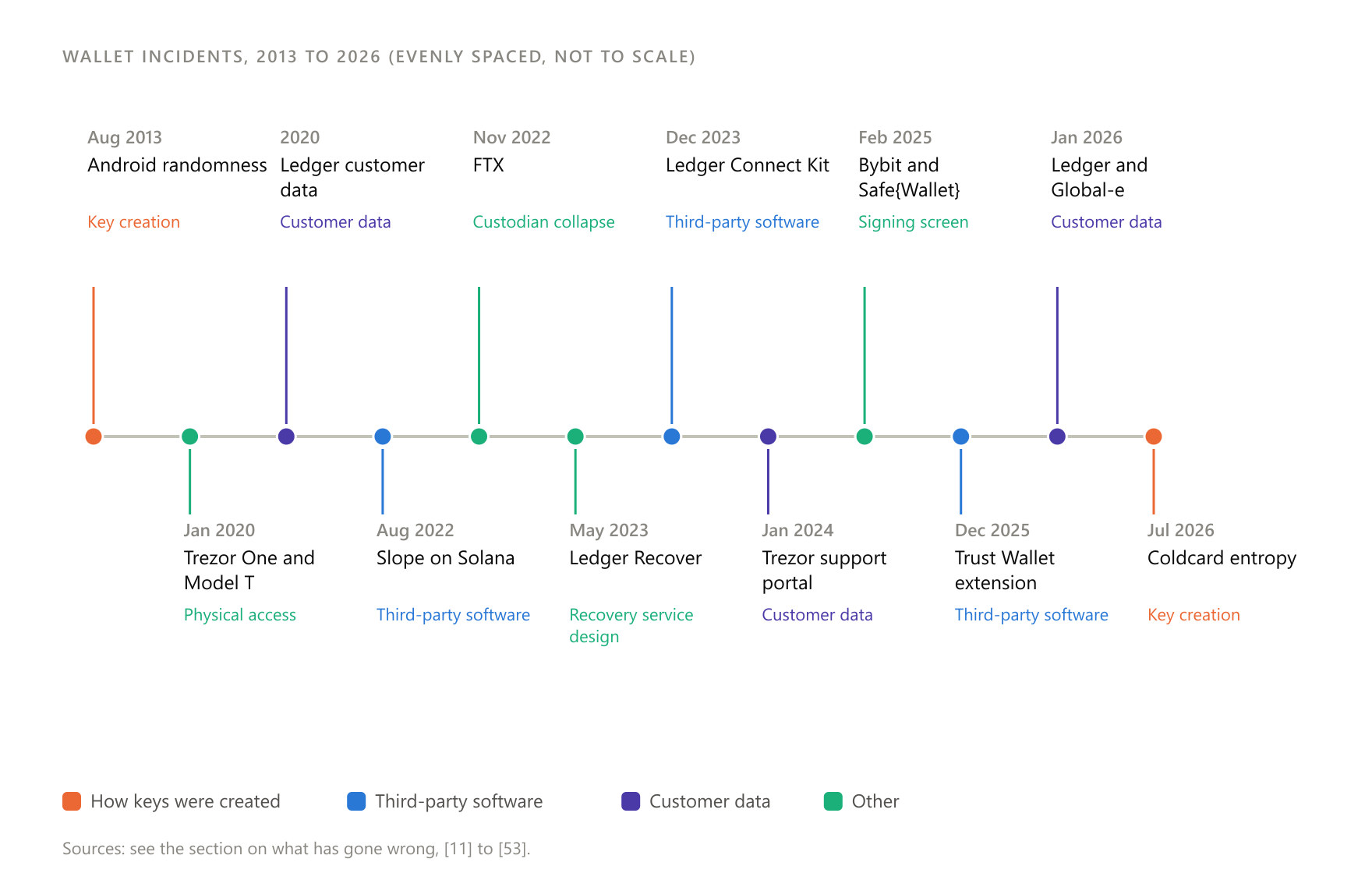 Of the twelve incidents, only two concerned how keys were created (2013 and 2026). The rest concerned customer data, third-party software, physical access, the signing screen, a custodian's collapse and the design of a recovery service.